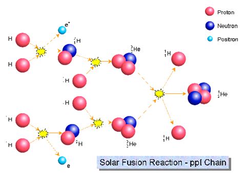 Nuclear Fusion Equation In Sun - Tessshebaylo