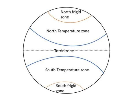 Diagram Of Earth And Its Climate Zones