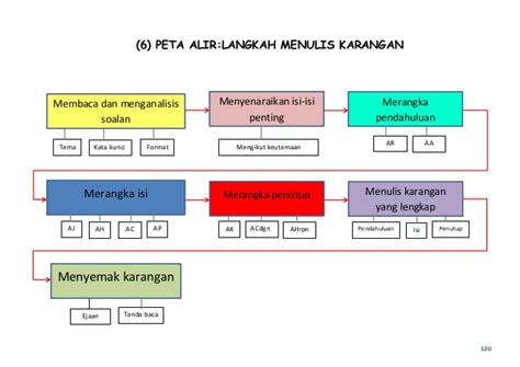 Contoh Peta Alir I Think Malayjirt - Riset