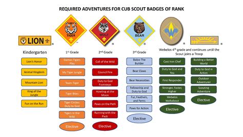 Cub Scout Advancement - Pathway to the Rockies Council