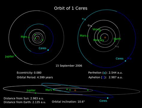 Ceres is the biggest unexplored rock in the inner Solar System. Today ...