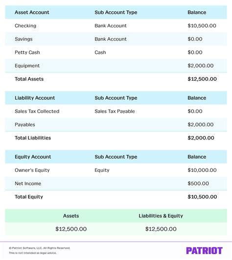 What Is the Accounting Equation? | Examples & Balance Sheet