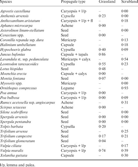 Selection indices shown by propagule types present in at least 10 ...