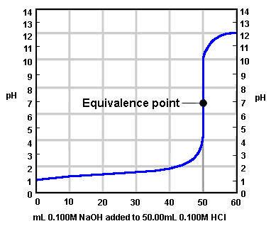 Best Indicator For Hcl And Naoh Titration - CETDGE