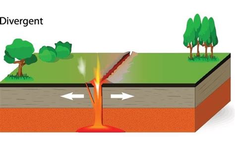 Divergent Boundaries | Plate boundaries, Divergent boundary, Plate ...