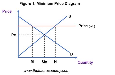 Minimum Prices (Price Floors) – Economics Revision – The Tutor Academy ...