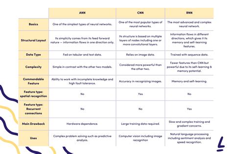 ANN vs CNN vs RNN: Neural Networks Guide