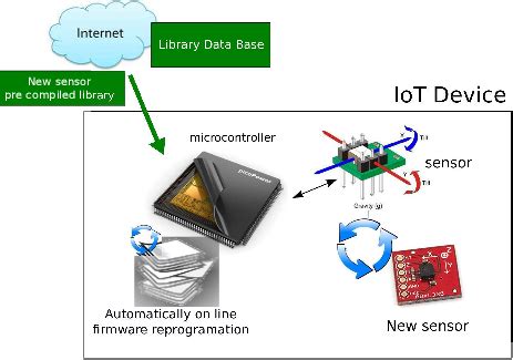 Plug and Play sensor architecture for IoT low power devices | Download ...