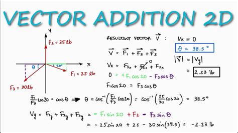 2D Vector Addition in 2 Minutes! (Statics) - YouTube