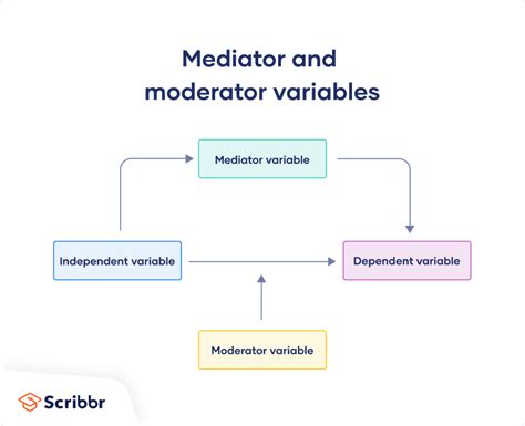 Mediator vs Moderator Variables | Differences & Examples