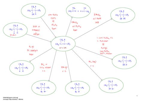 Organic Chemistry Mind Map