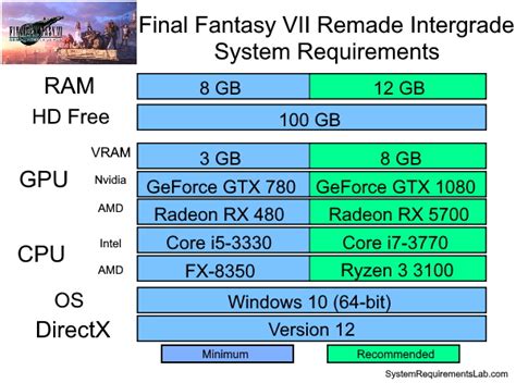 FINAL FANTASY VII REMAKE INTERGRADE system requirements | Can I Run ...