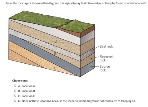 Solved From the rock layers shown in this diagram, it is | Chegg.com