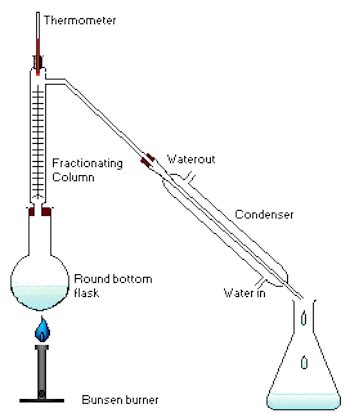 Fractional Distillation | Definition & Examples - Lesson | Study.com