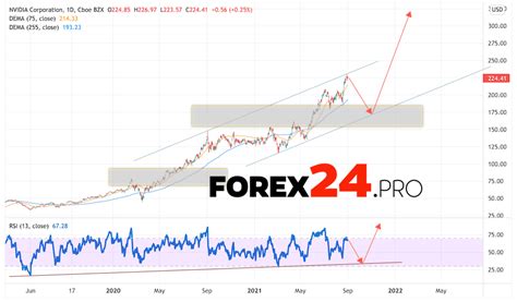 NVIDIA Stock Forecast for 2022 and 2023 - FOREX24.PRO