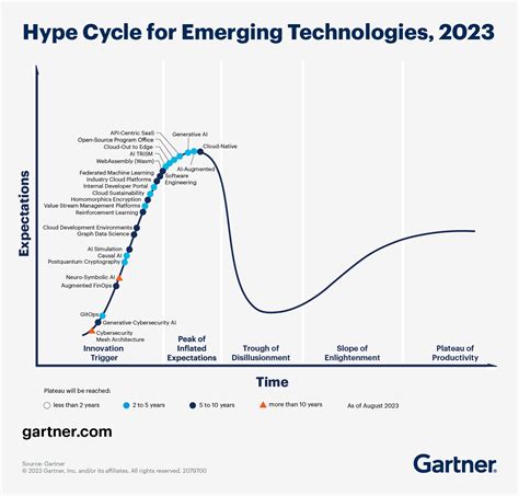 4 Exciting New Trends in the Gartner Emerging Technologies Hype Cycle