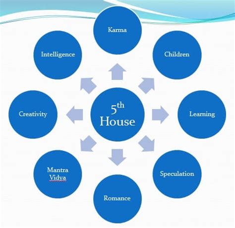 5th House in Astrology | Everything About the Fifth House | Sanatan Veda