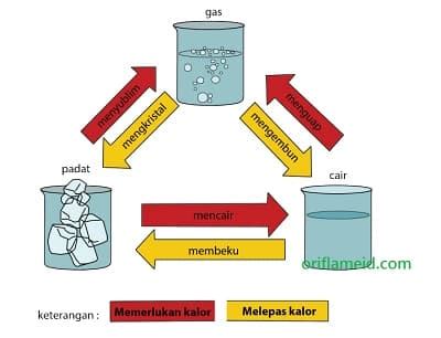 Jawaban Jelaskan Bagan Perubahan Wujud Benda Di atas Dengan Lengkap