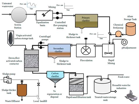 Industrial Water Treatment Process Flow Diagram