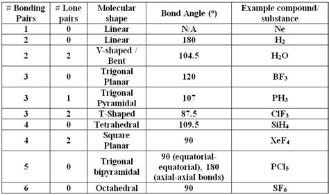 Master Molecular Geometry: VSEPR Theory Explained | StudyPug