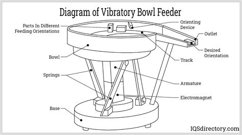 Bowl Feeder: What It Is, How It Works, Types, And Usage, 53% OFF