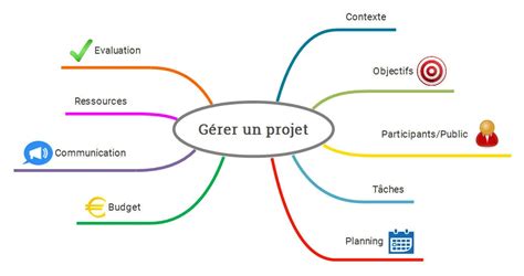 Qu'est-ce qu'une Carte Mentale ? Concept, Intérêt et Exemples