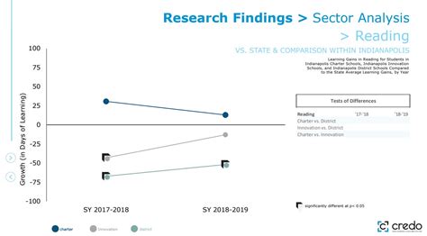 Indianapolis district, charter schools compared in test score study ...