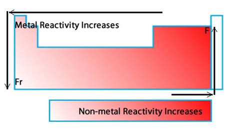 Reactivity Chemistry