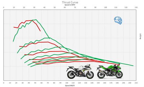 Ninja 400 vs CBR500R Top Speed & Acceleration - MotoStatz