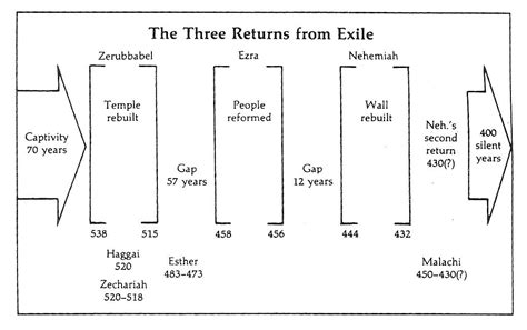 the three returns from exilee are shown in black and white, as well as ...