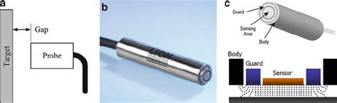 ( a ) Illustration of capacitance probe measurement. ( b ) A commercial ...