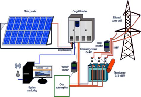 Schematic diagram of a solar power plant | Download Scientific Diagram