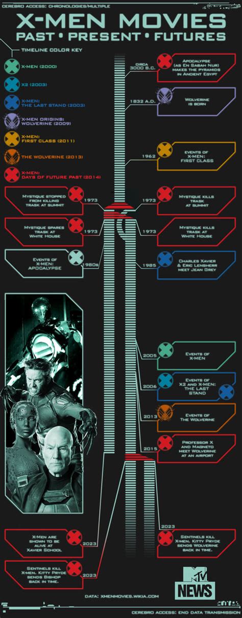 Timeline - X-Men Movies Wiki