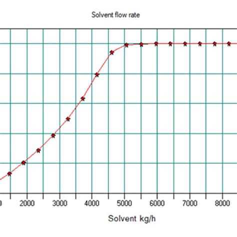 Acetol concentration in the raffinate as a function of solvent flow ...