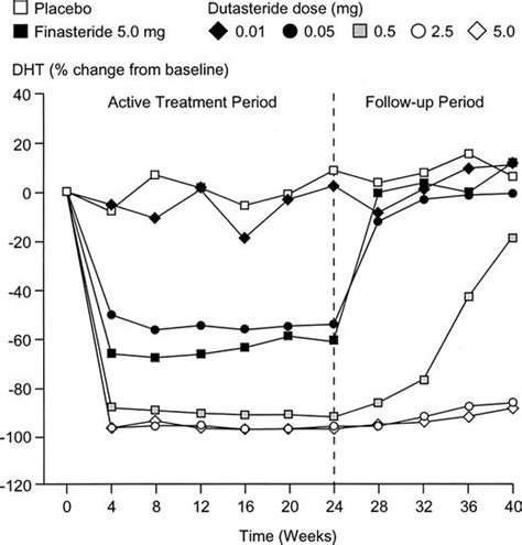 Dutasteride and Finasteride Dosage Discussion - The End of Hair Loss ...