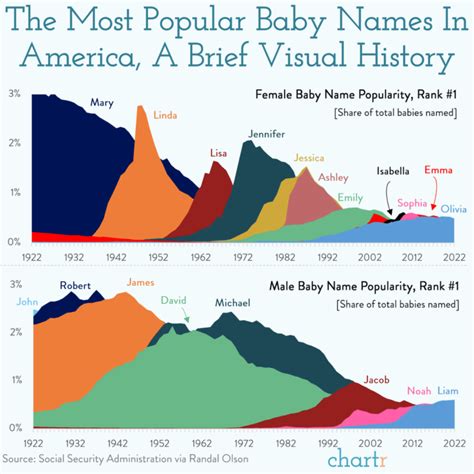 America's Most Popular Baby Names Over Time - Vivid Maps