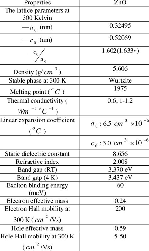 The physical properties of zinc oxide. | Download Scientific Diagram