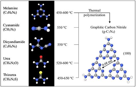 Schematic illustration of the precursor source for g-C3N4 and required ...