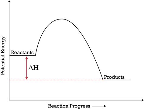 Potential Energy Diagram Chemistry Definition