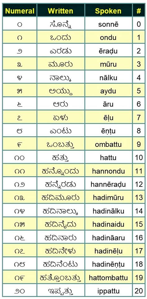 Kannada Numbers 1 To 20