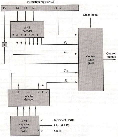 Control Unit Diagram For Basic Computer