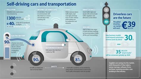 How AI is Changing the Autonomous Vehicle Industry?