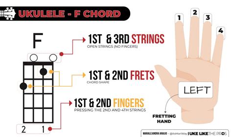 How to Play the F Chord on Your Ukulele - Uke Like The Pros Blog