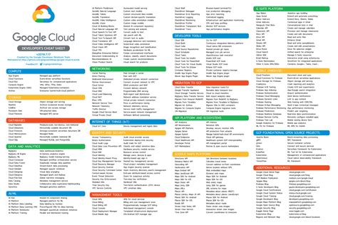 Google Cloud Developer Cheat Sheet - The Best Developer Images