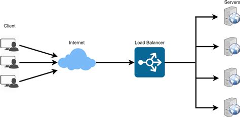 Use a Load Balancer on Google Cloud to Host Web Applications