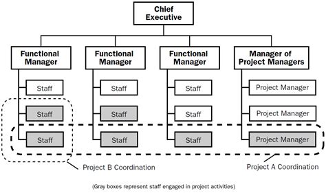 Project Management Organization Chart