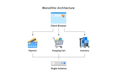 Microservices Architecture vs Monolithic: Which is Better?