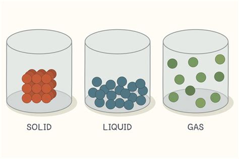 What are examples of gases, liquids, and solids? | Socratic