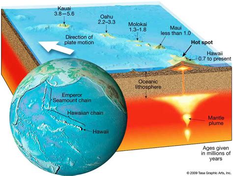 Hawaii - Island Formation from 5.6 Million Years Ago to Present [1220 x ...