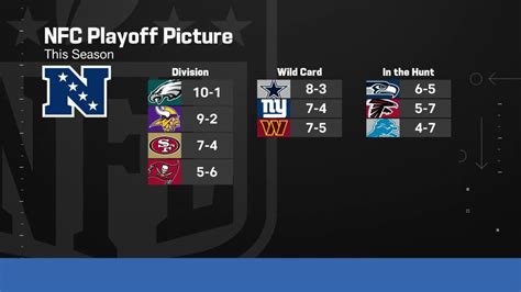 Updated look at NFC playoff picture entering Week 13